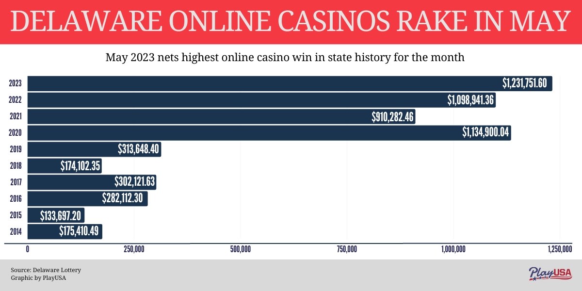 Delaware Online Casinos Achieve Record-Breaking May with $1.2 Million in Winnings