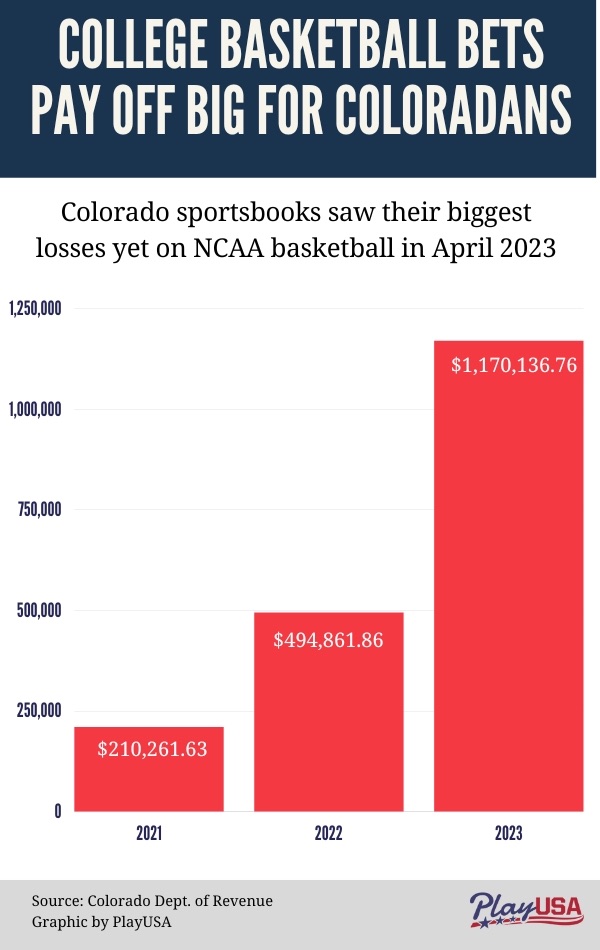 In April 2023, Bettors in Colorado Contribute $35.1 Million to Sportsbooks’ Revenue