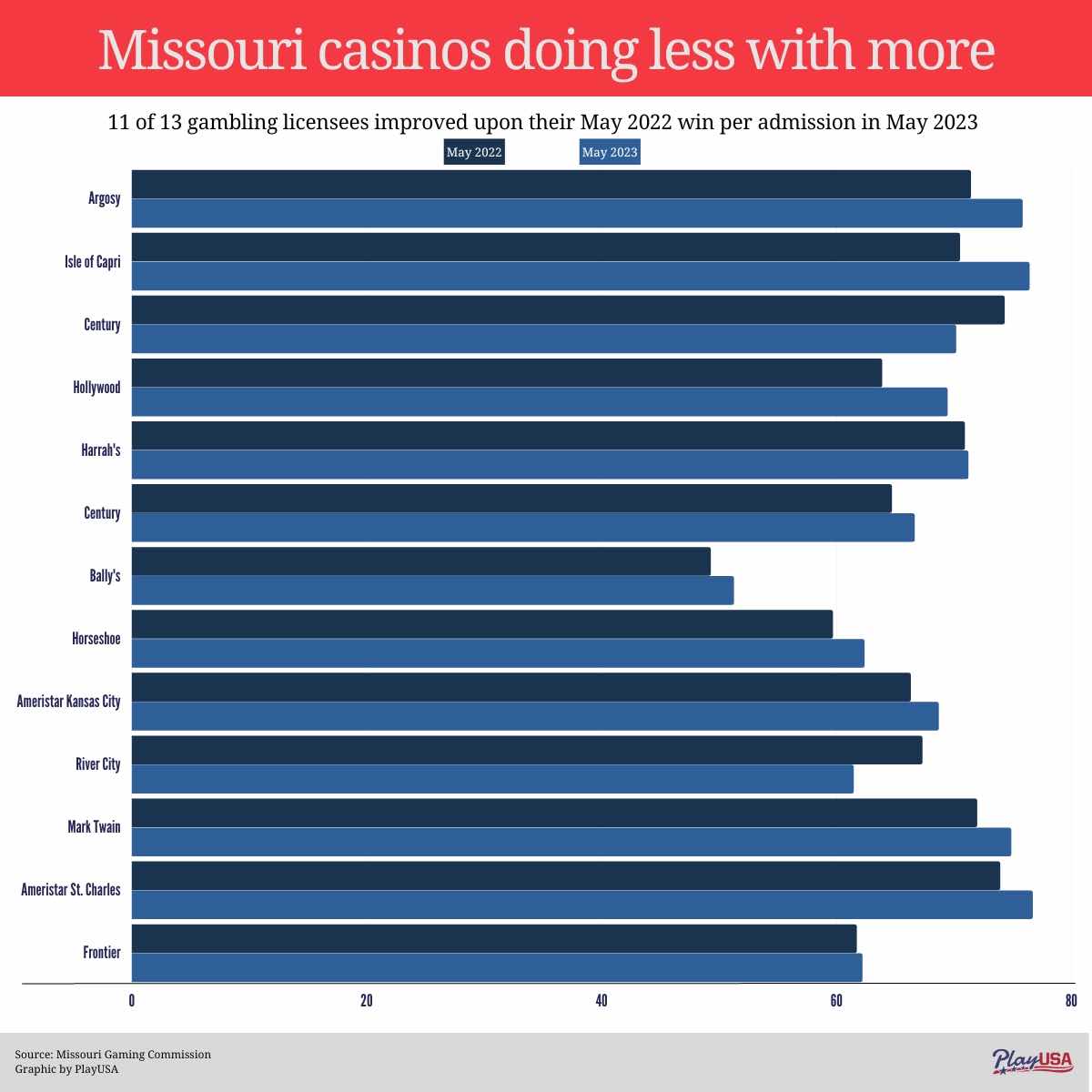 May 2022 Sees Missouri Casinos in Record-Breaking Competition