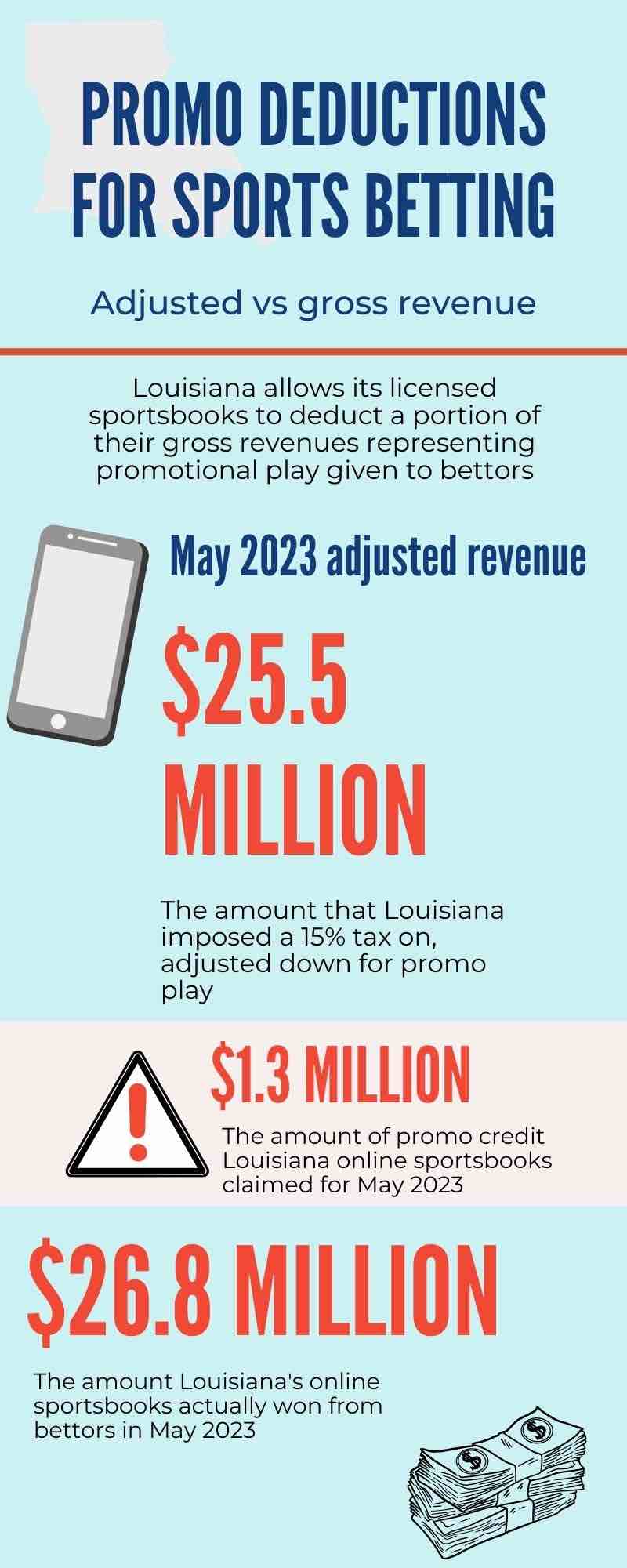 May Gambling Taxes in Louisiana Generate Nearly $80 Million in Revenue