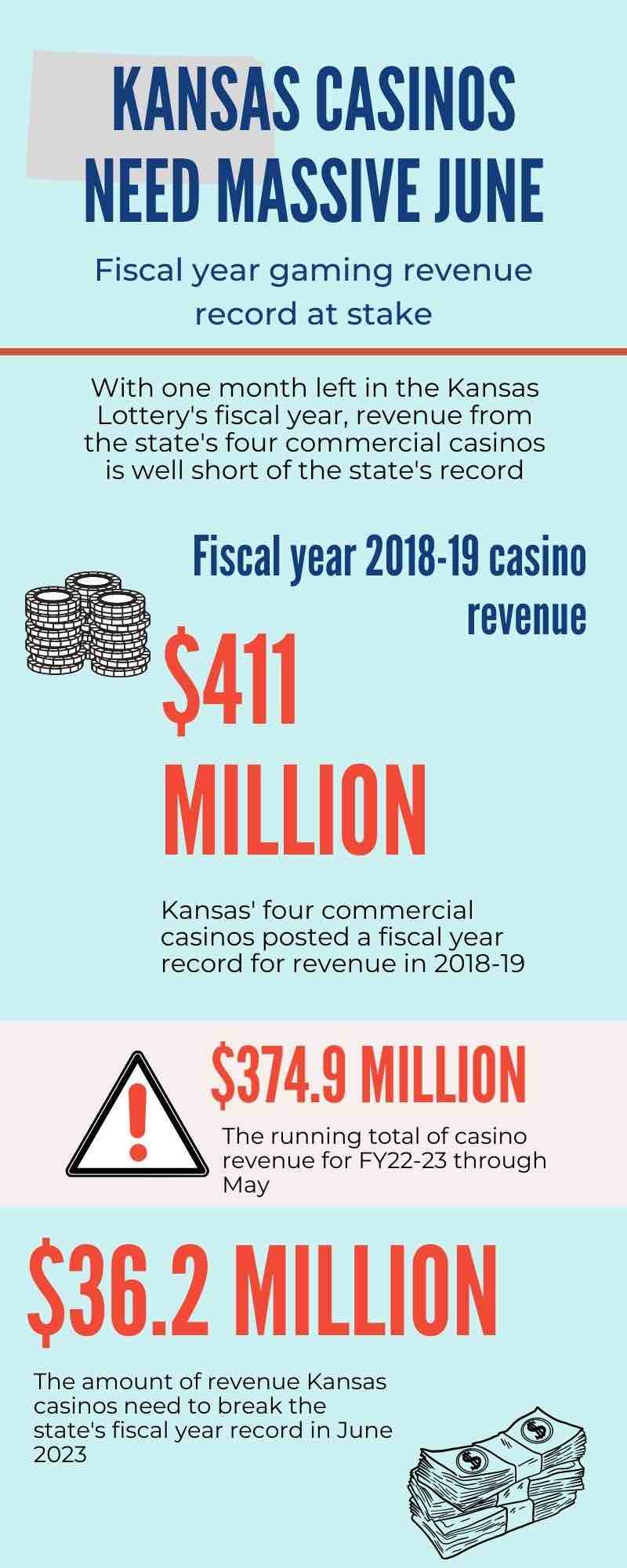 May Gaming Revenue for Kansas Casinos Reaches $32.5 Million