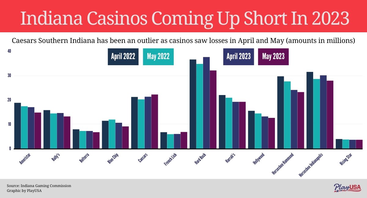 May Indiana Casino Revenue Experiences 7% Year-Over-Year Decrease Again