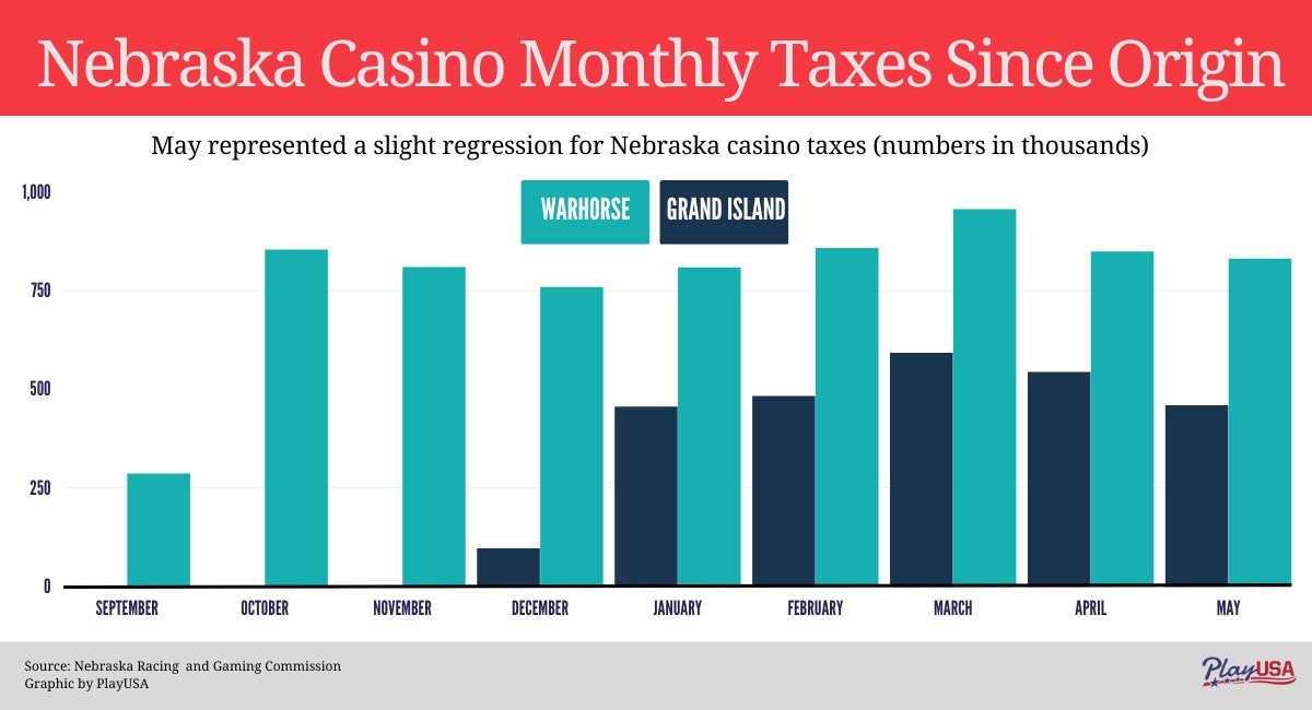 May Sees Over 7% Decline in Casino Tax Revenue in Nebraska