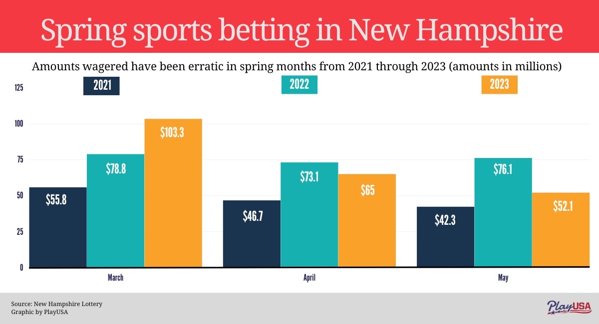 May Sports Betting Generates $3 Million Revenue for New Hampshire