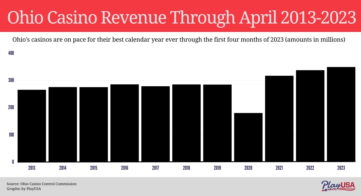 Ohio’s Casino Revenue Experiences a Dip in April, Despite Maintaining Record Pace