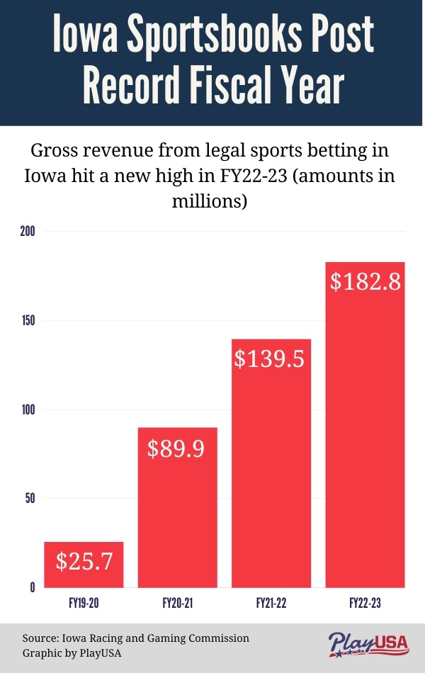 Iowa's Gambling Industry Achieves Impressive Performance in Recent Fiscal Year