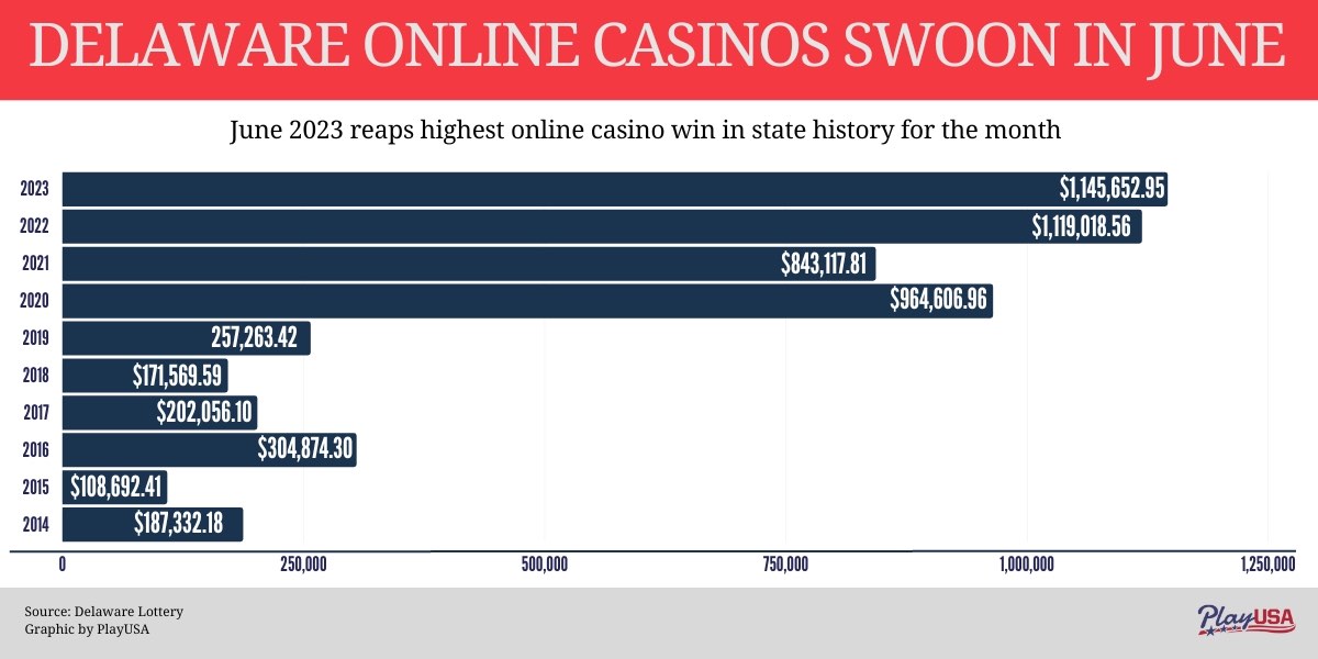 June Sees Slower Growth in Delaware’s Online Casino Revenue