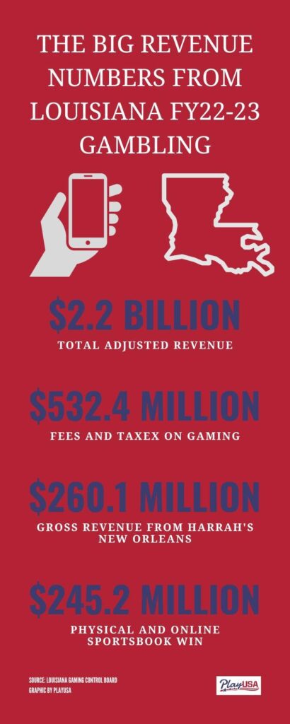 Louisiana Earns $532 Million in Gaming Taxes for the Previous Fiscal Year