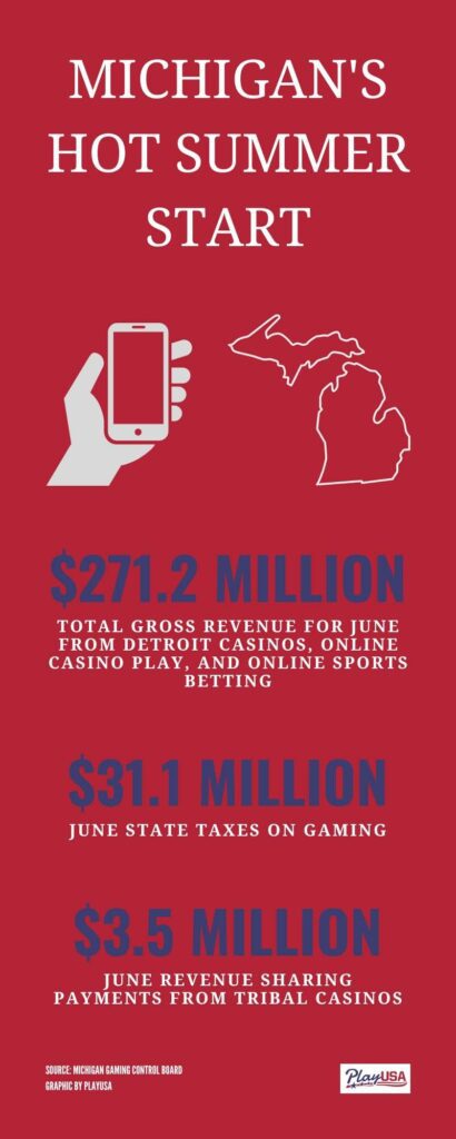 Michigan Online Casinos Generate $150 Million in Revenue for Second Consecutive Year