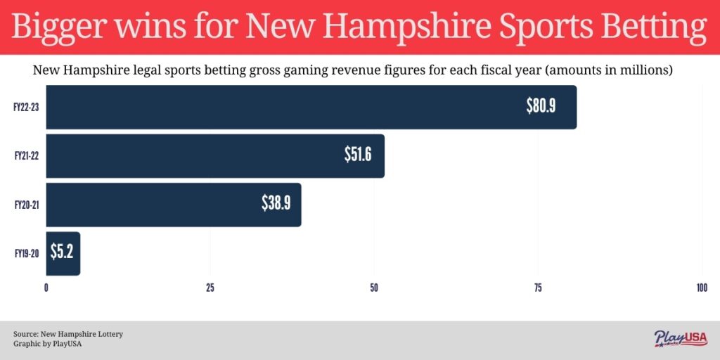 New Hampshire Sports Betting Achieves Remarkable Milestones in Recent Fiscal Year