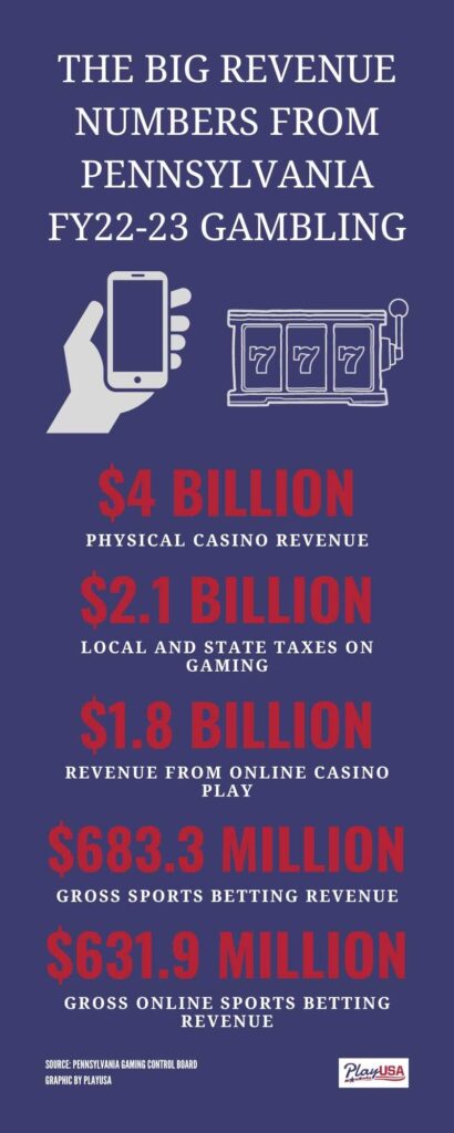 Pennsylvania Online Casinos Achieve Unprecedented Fiscal Year Revenue