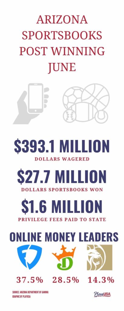 Arizona Sportsbooks Report Nearly $28 Million in Winnings from Bettors in June