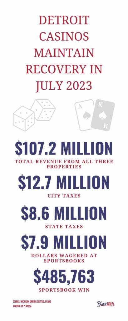 July Revenue for Detroit Casinos Exceeds $107 Million, Revealing Strong Performance