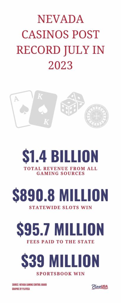 July Sees Nevada Gaming Revenue Soar Past $1.4 Billion