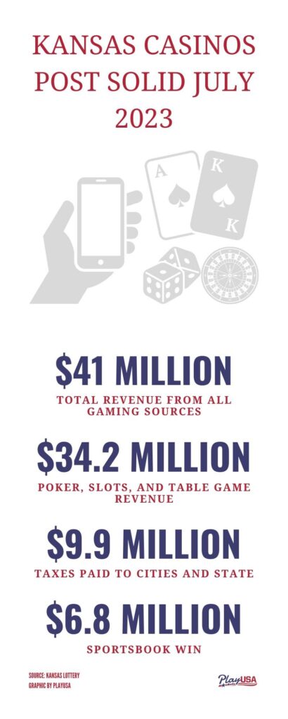 Kansas Casinos Generate Over $34 Million in Revenue in July