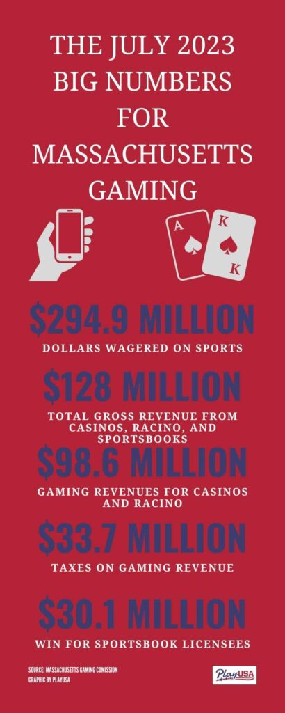 Massachusetts Casinos Report $98 Million in Revenue for July