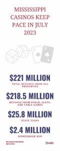 Mississippi Casinos Kickstart the 2023-24 Fiscal Year with Strong July Performance