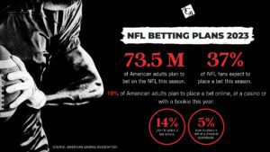 AGA Forecasts Over 73 Million Individuals to Engage in NFL Betting