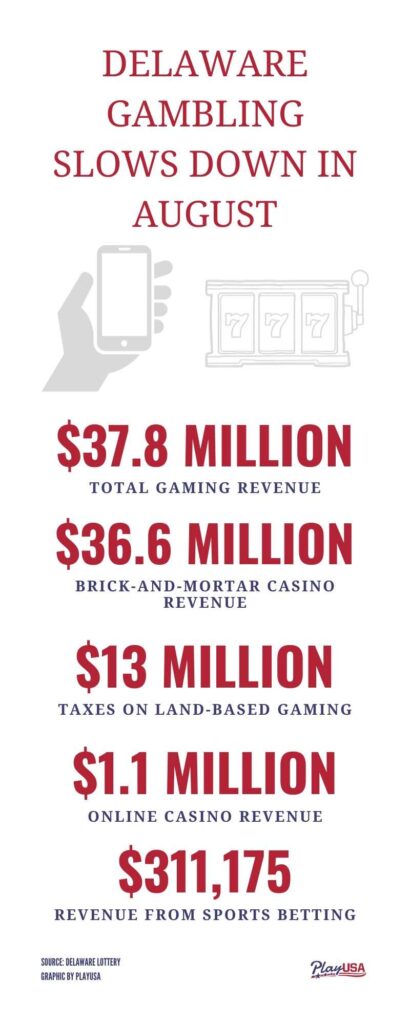 August Online Casino Winnings in Delaware Surpass $1 Million