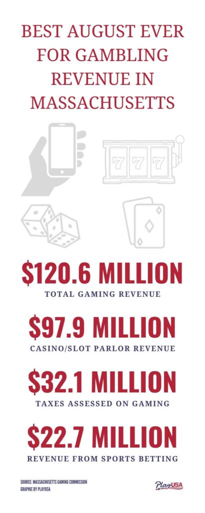 August Sees a 5.7% Increase in Massachusetts Casino Revenue