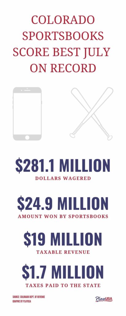 Colorado Sports Betting Generates Record-Breaking $19 Million Revenue in July