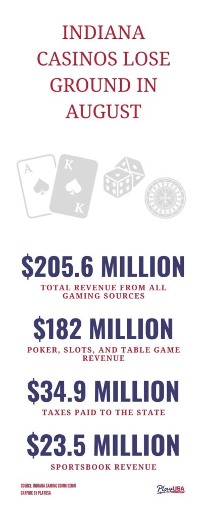 Indiana Generates $205.6 Million in Gambling Revenue in August