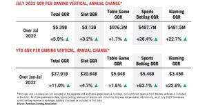 July Sees US Gambling Gross Gaming Revenue Surpass $5 Billion
