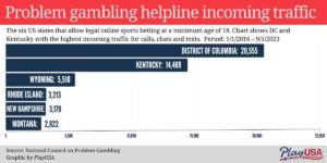 The Kentucky Gambling Age Raises Concerns for the Problem Gambling Council