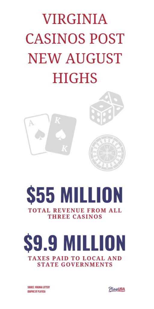 Virginia Casinos Report Record-Breaking Revenue of Over $55 Million in August